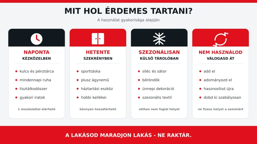 Infografika arról, hogy a naponta, hetente és szezonálisan használt tárgyakat hol érdemes tartani kis lakásban