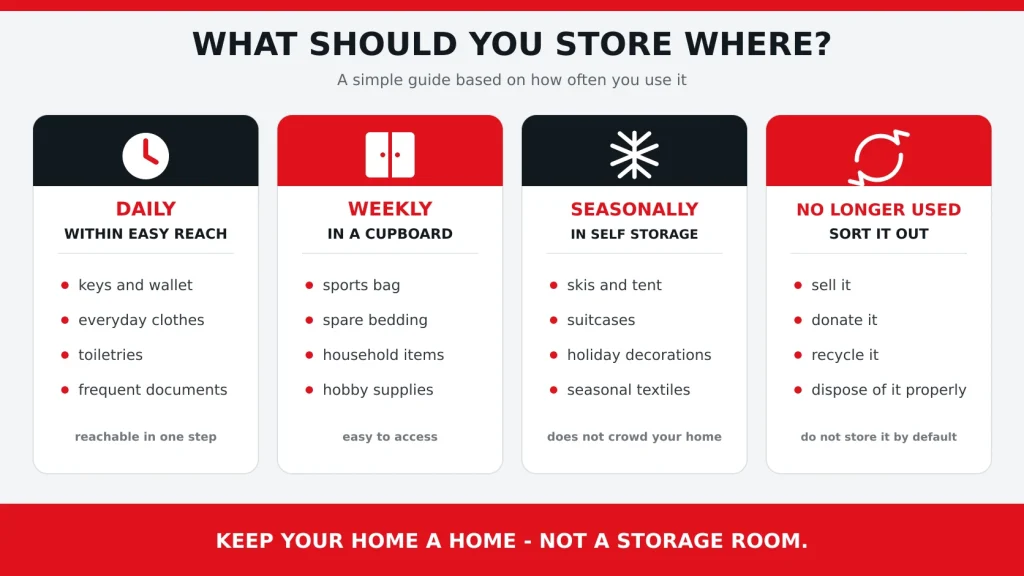 Infographic showing where to keep daily, weekly and seasonal belongings in a small apartment